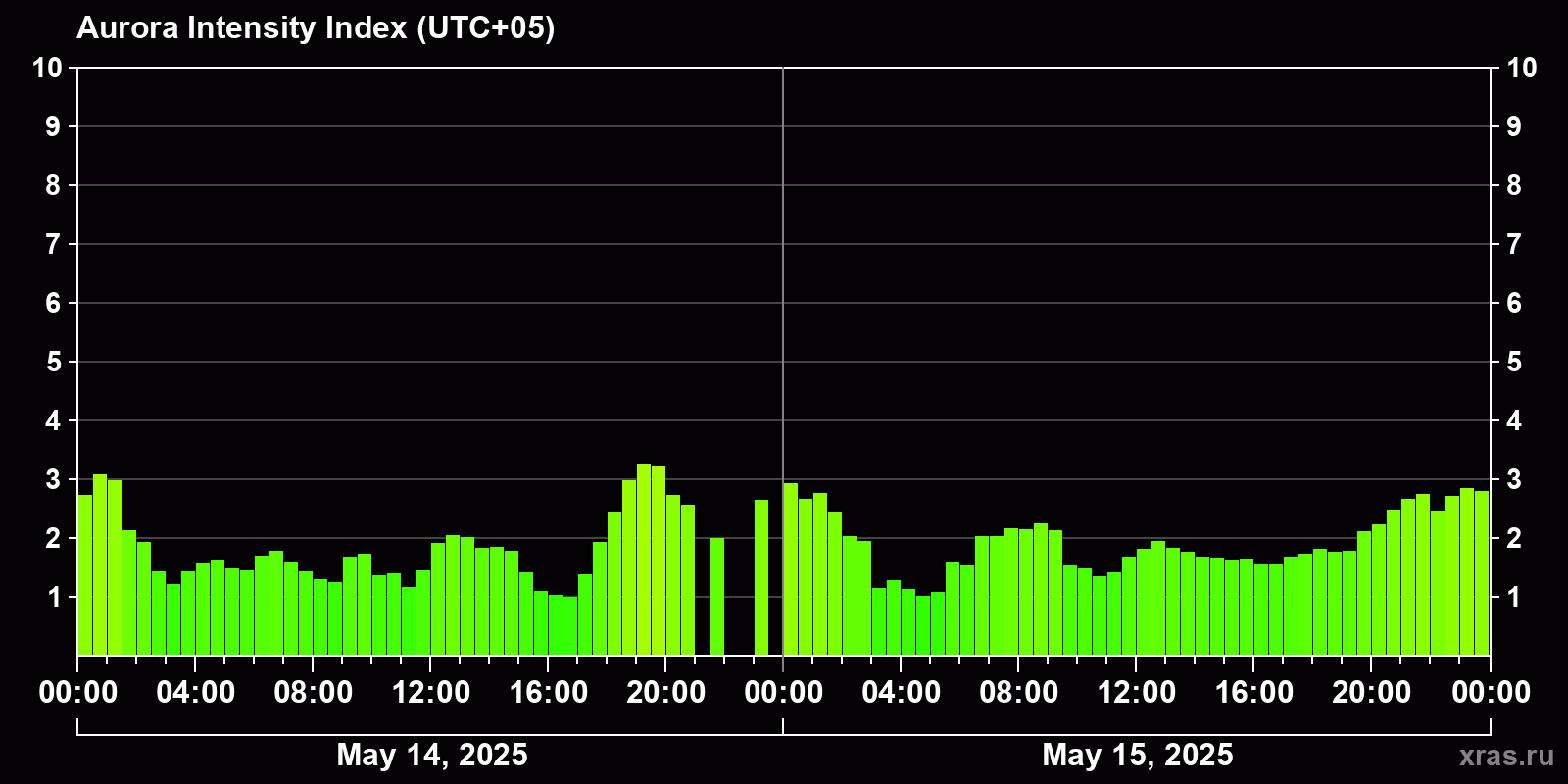 Polar auroras over the past 2 days