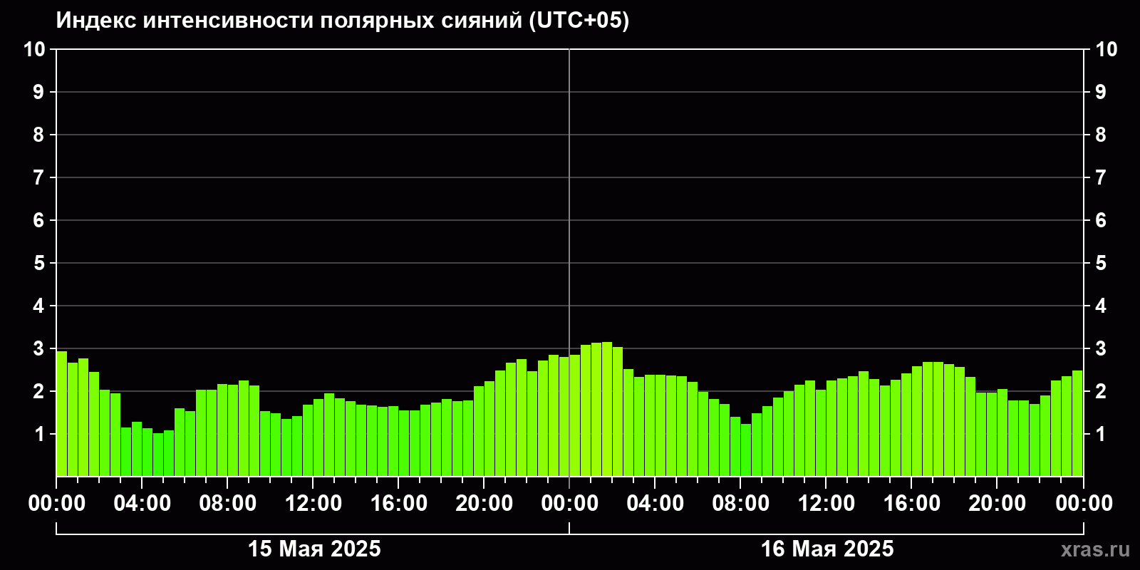 Полярные сияния за последние 2 суток