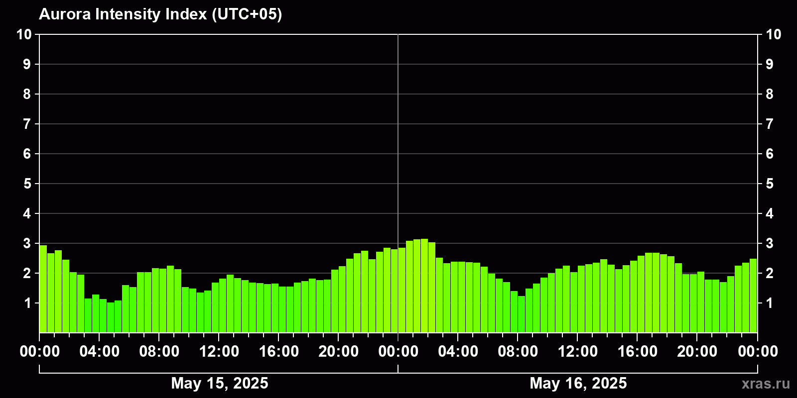 Polar auroras over the past 2 days