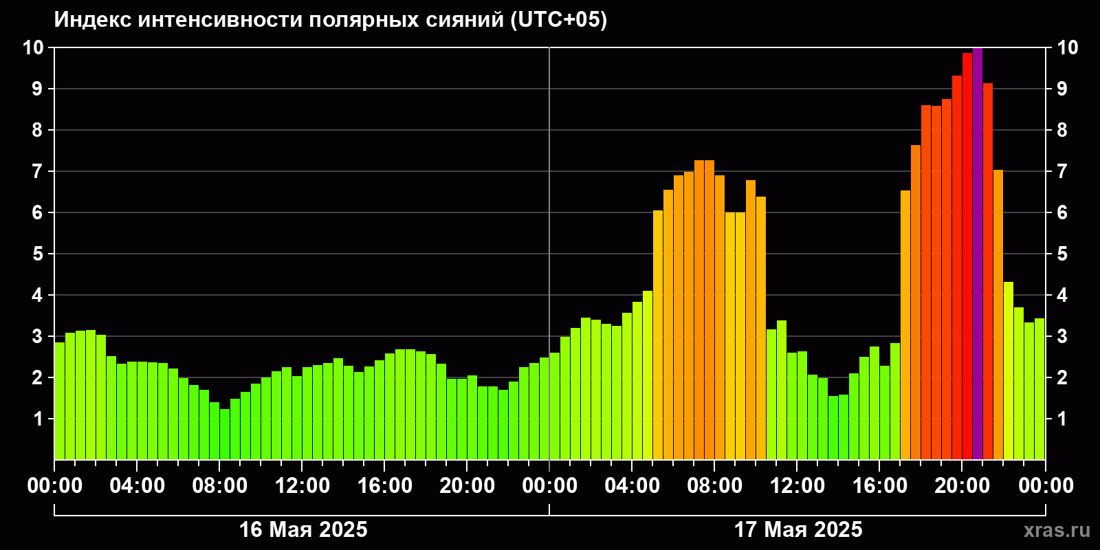 Полярные сияния за последние 2 суток