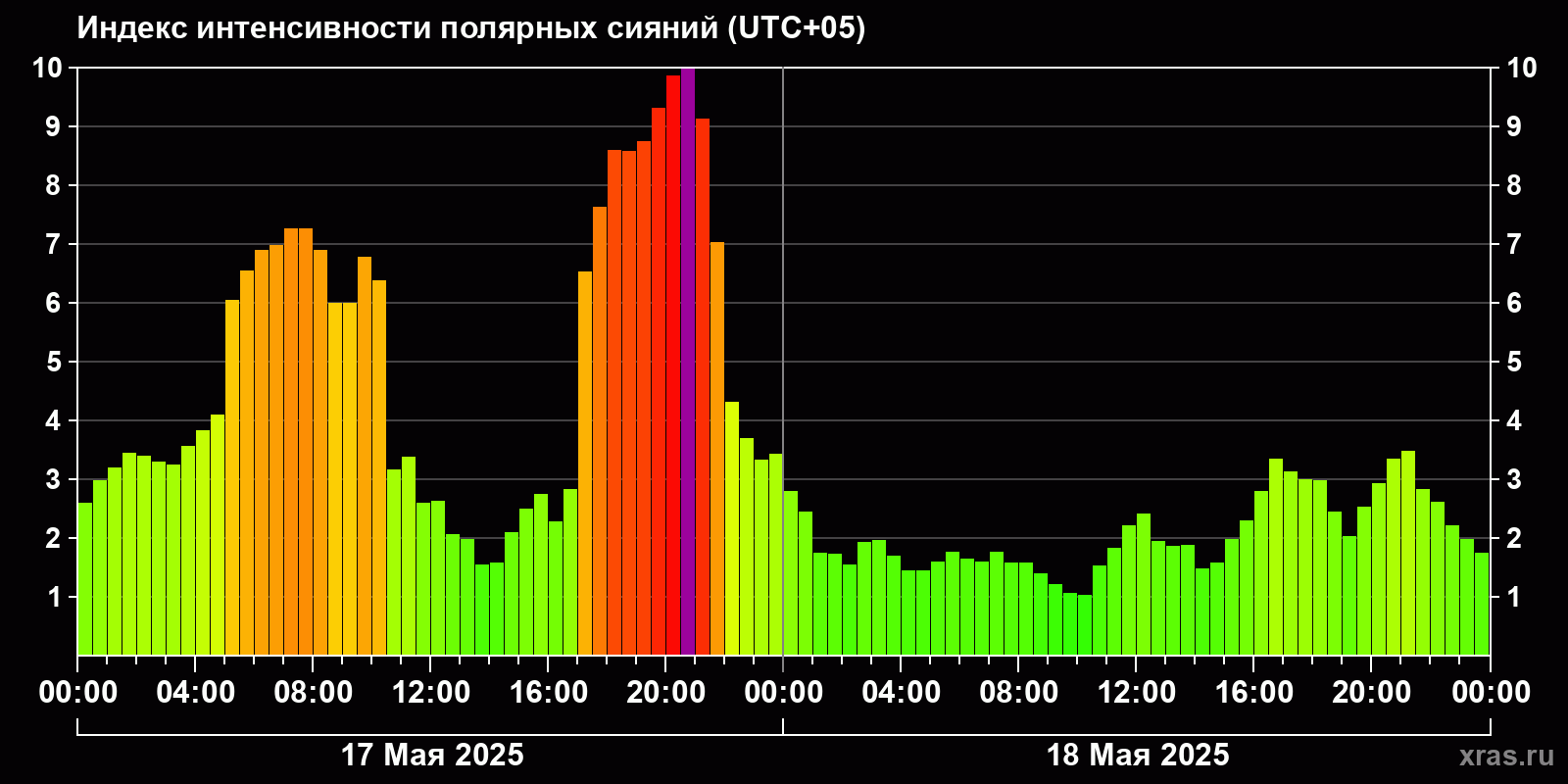 Полярные сияния за последние 2 суток