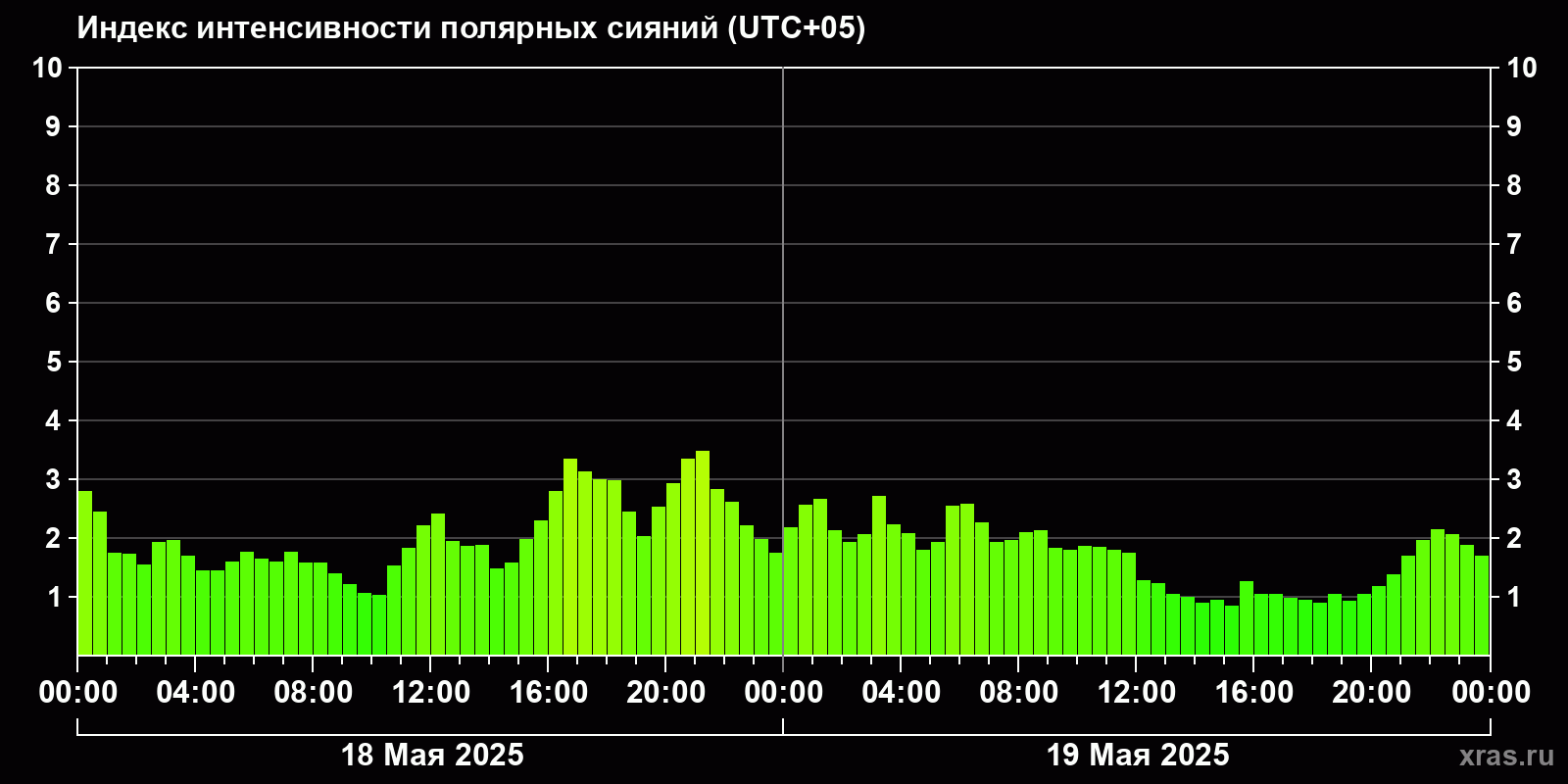 Полярные сияния за последние 2 суток