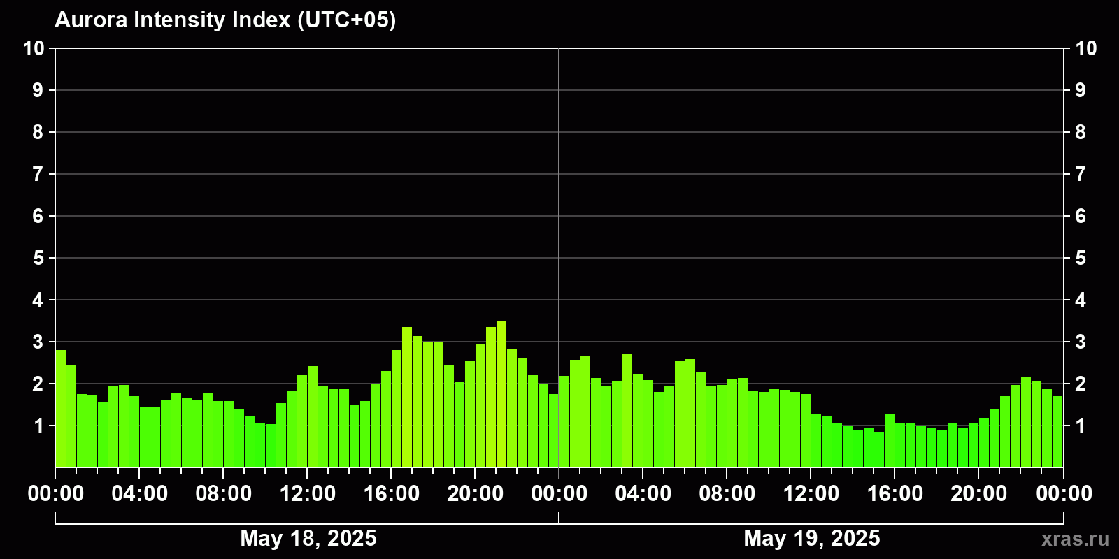 Polar auroras over the past 2 days