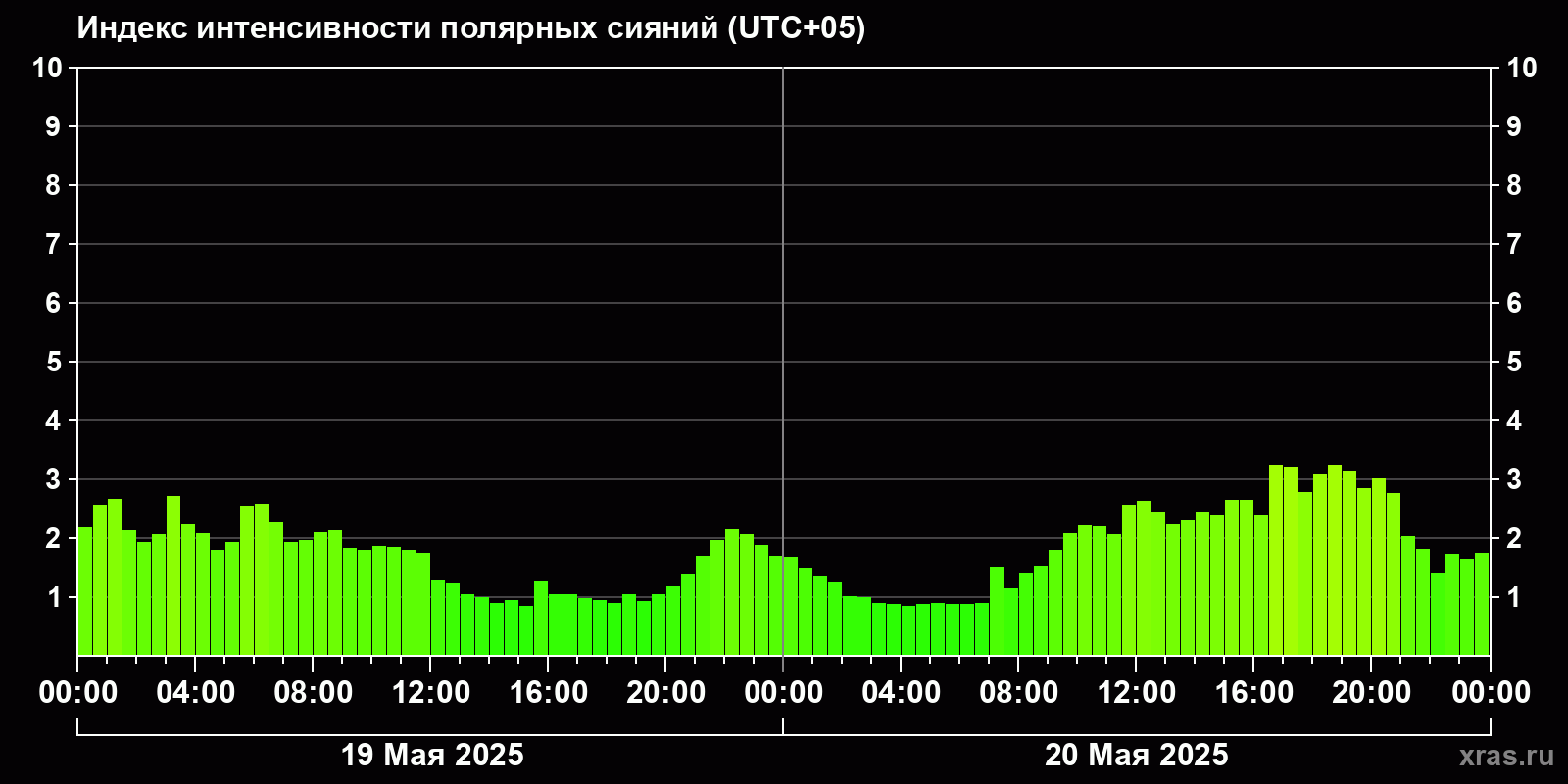 Полярные сияния за последние 2 суток
