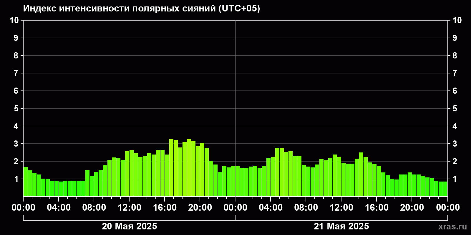Полярные сияния за последние 2 суток