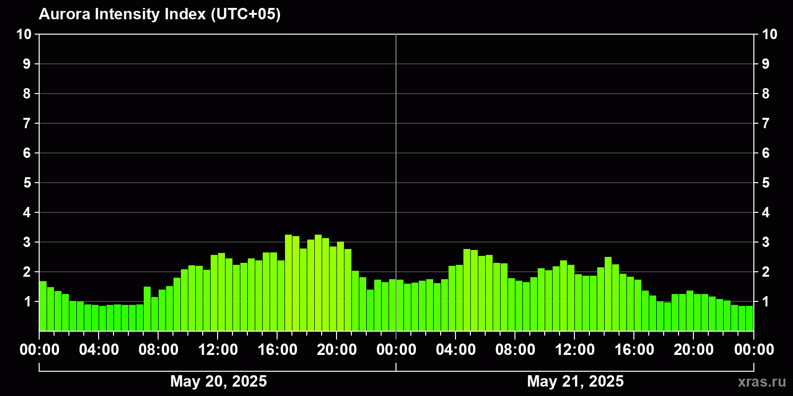Polar auroras over the past 2 days
