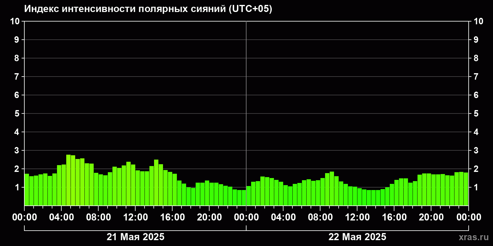 Полярные сияния за последние 2 суток