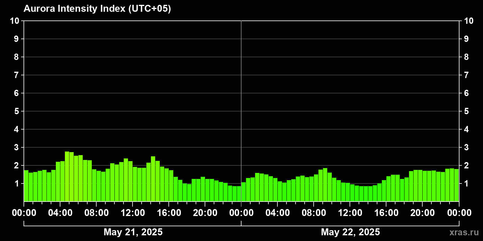 Polar auroras over the past 2 days