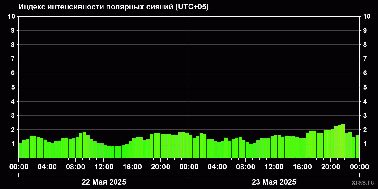 Полярные сияния за последние 2 суток