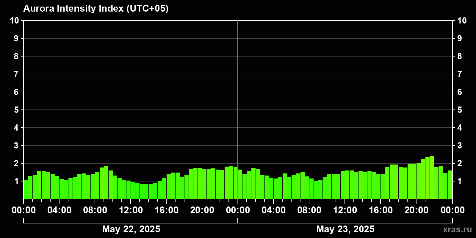 Polar auroras over the past 2 days