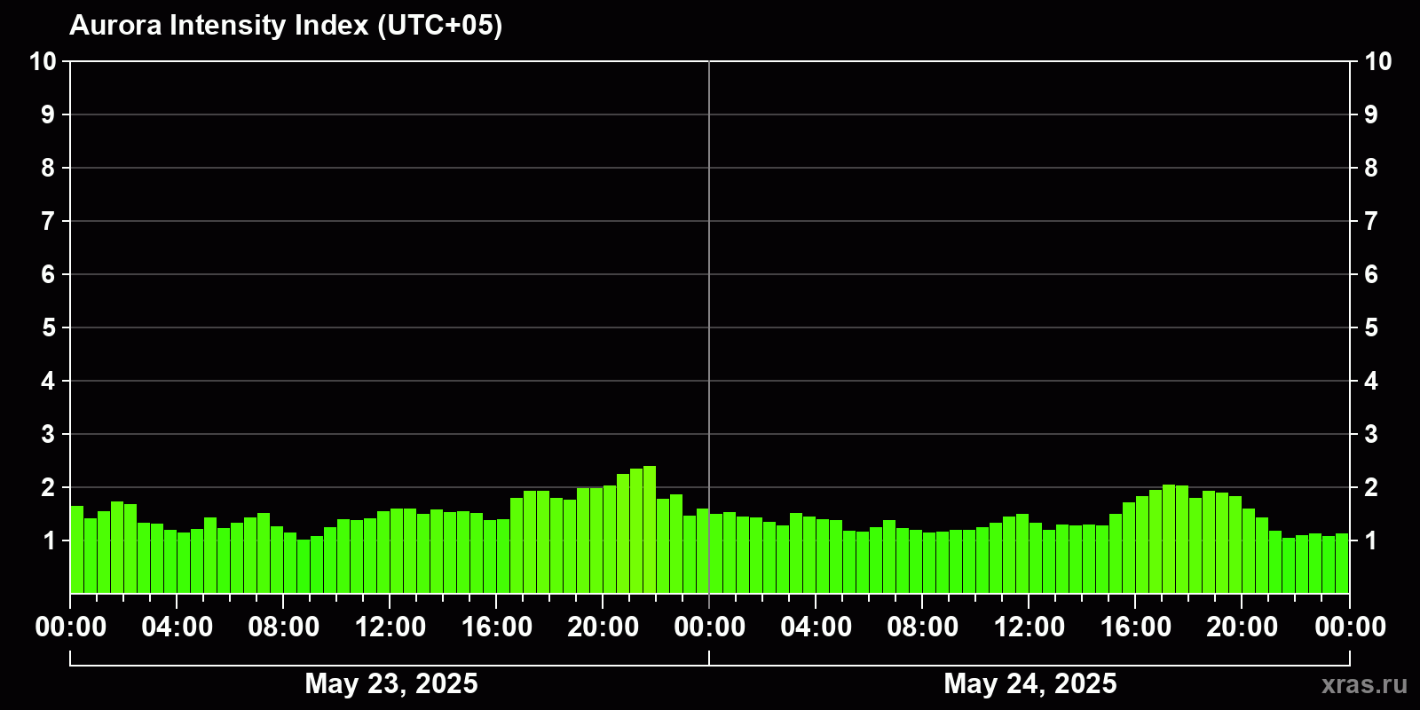 Polar auroras over the past 2 days