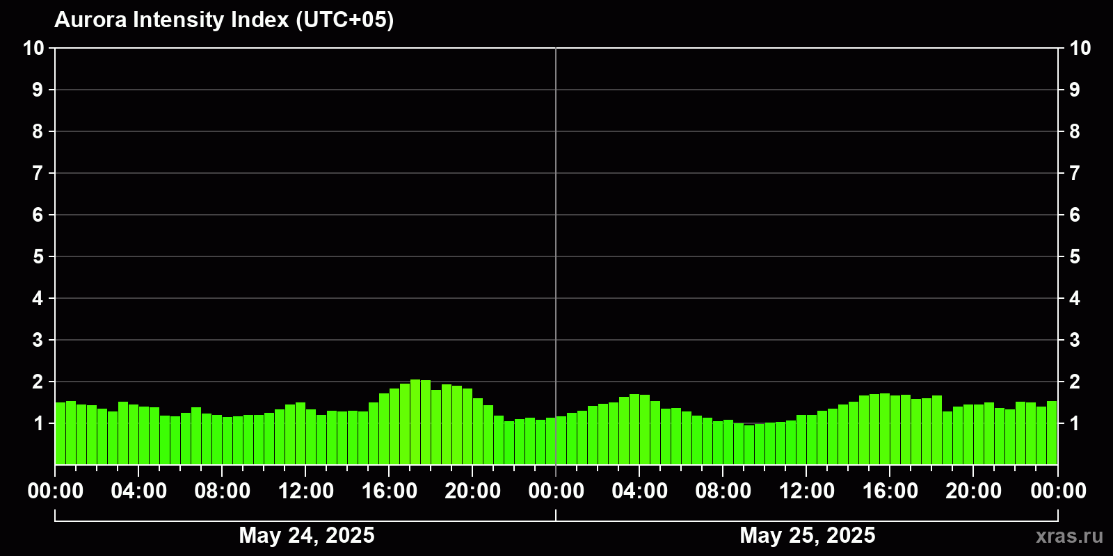 Polar auroras over the past 2 days