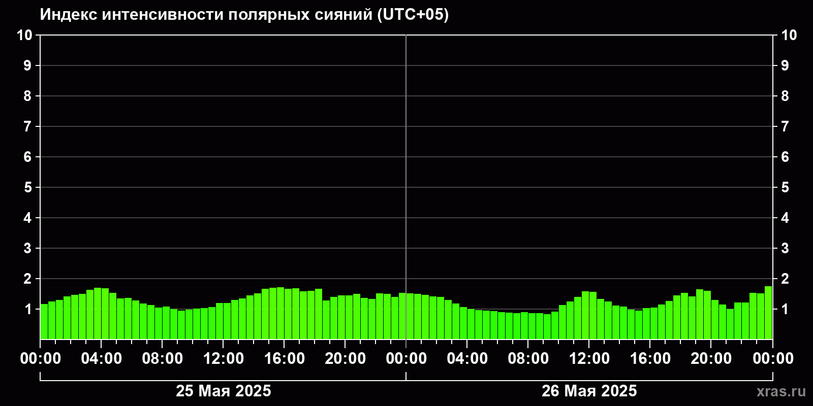 Полярные сияния за последние 2 суток