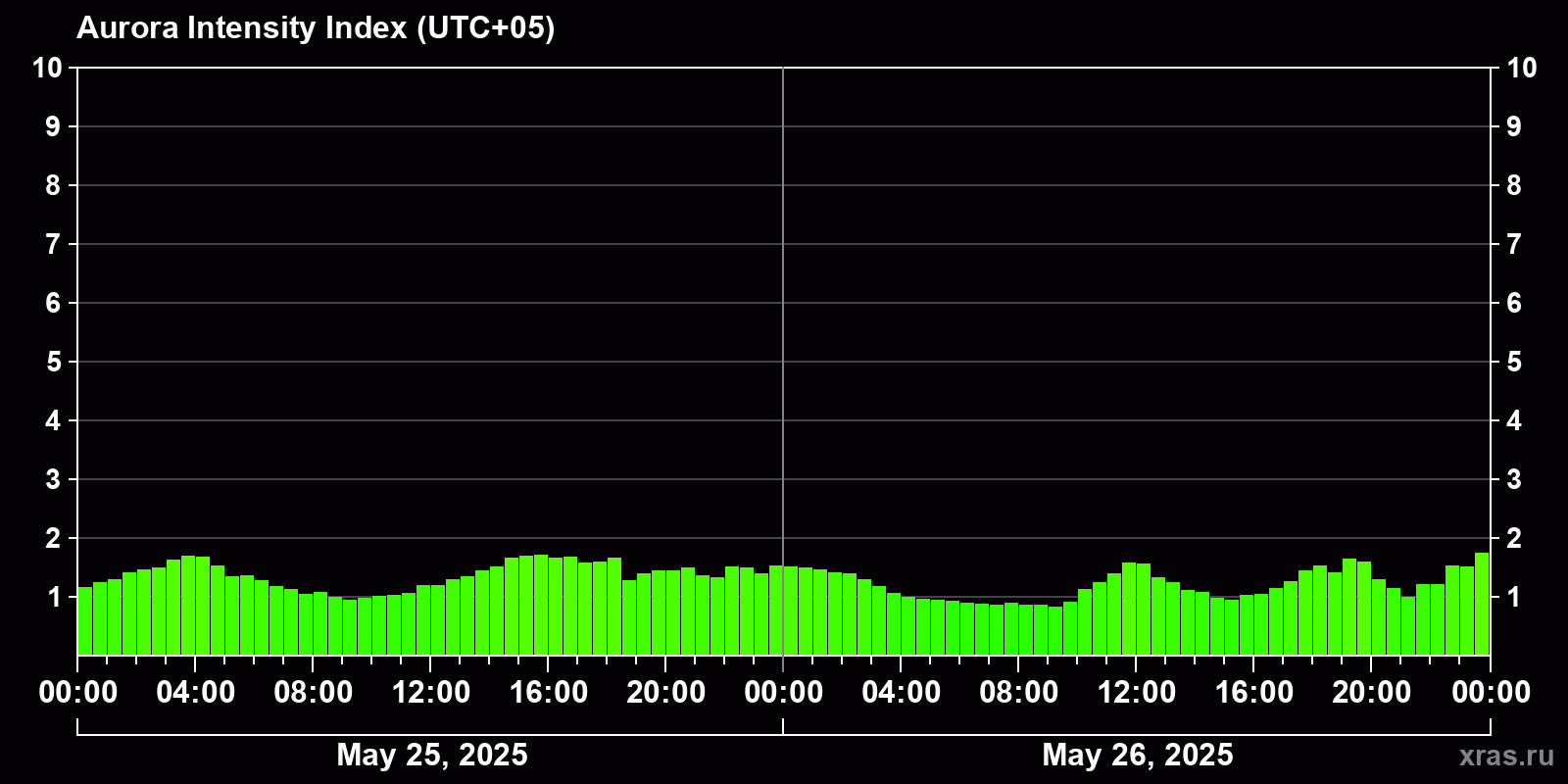 Polar auroras over the past 2 days