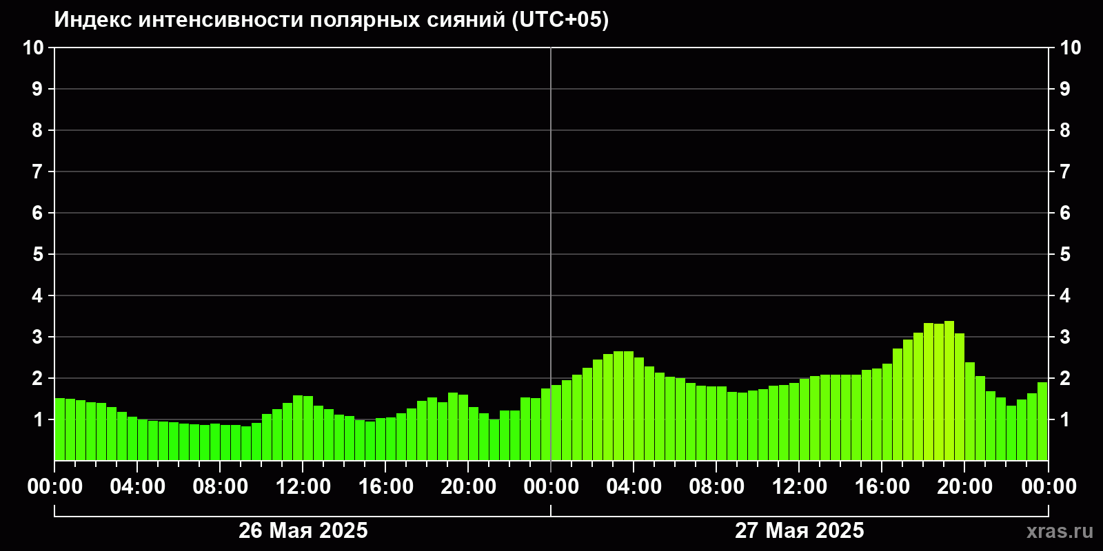 Полярные сияния за последние 2 суток