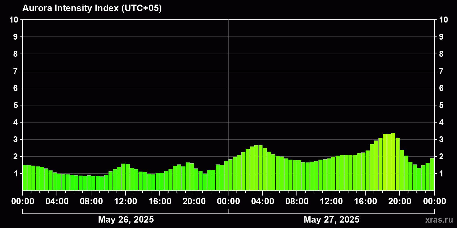 Polar auroras over the past 2 days