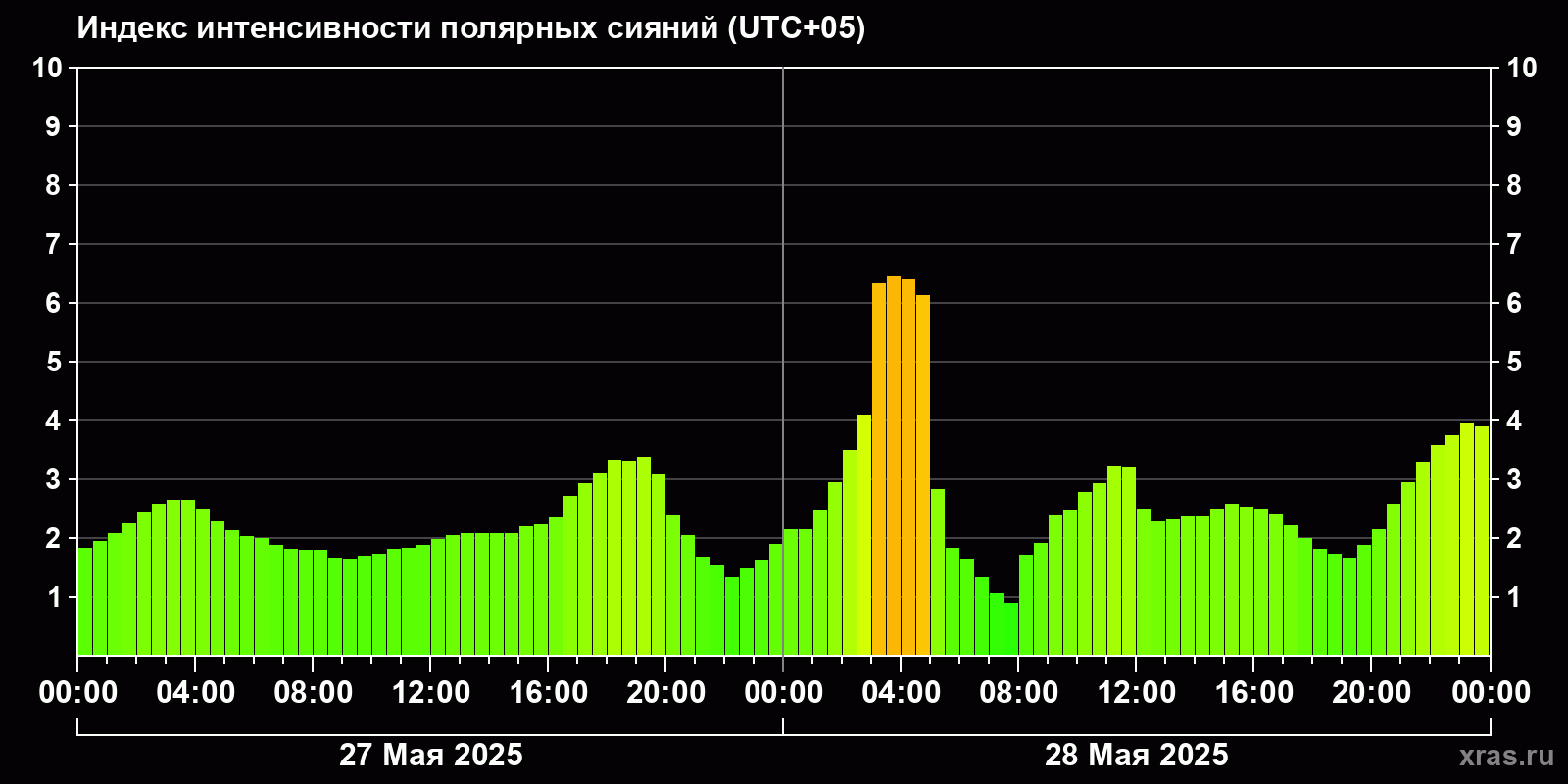 Полярные сияния за последние 2 суток