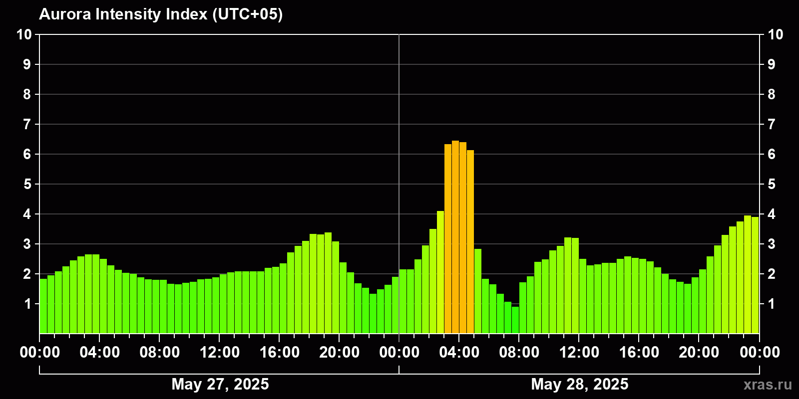 Polar auroras over the past 2 days