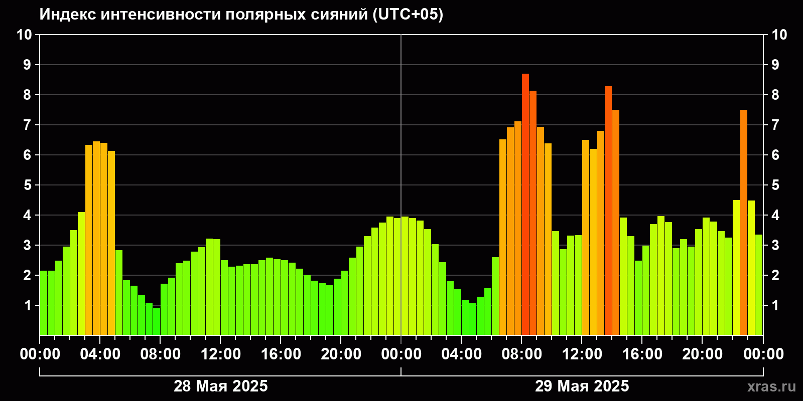 Полярные сияния за последние 2 суток