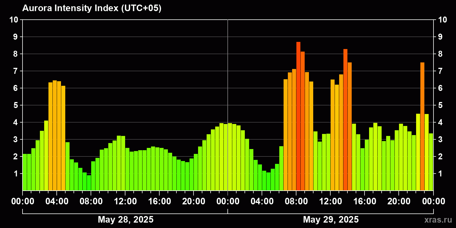 Polar auroras over the past 2 days