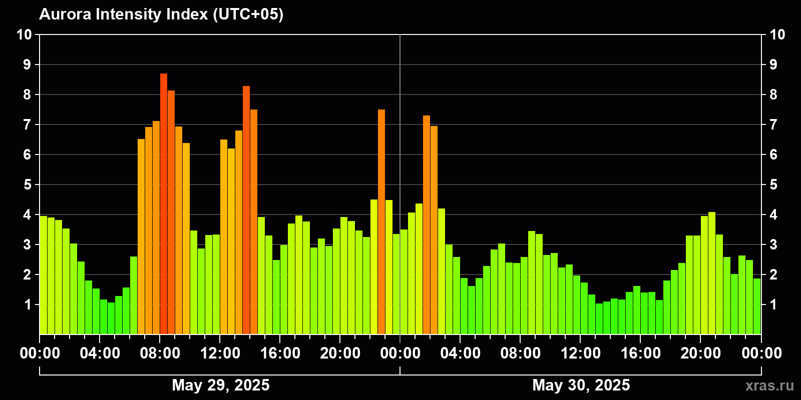 Polar auroras over the past 2 days