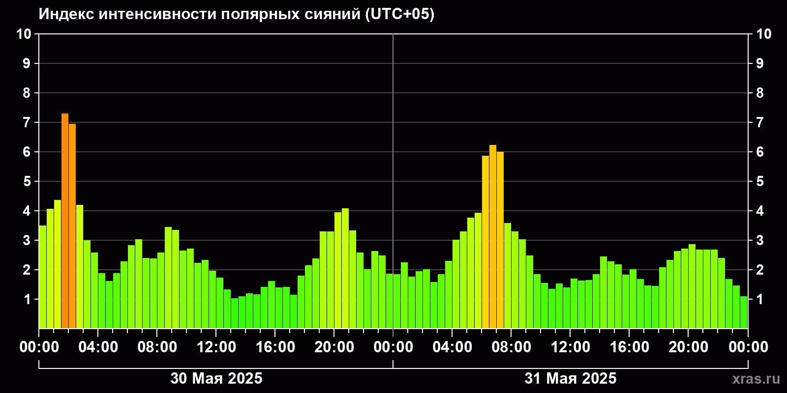 Полярные сияния за последние 2 суток