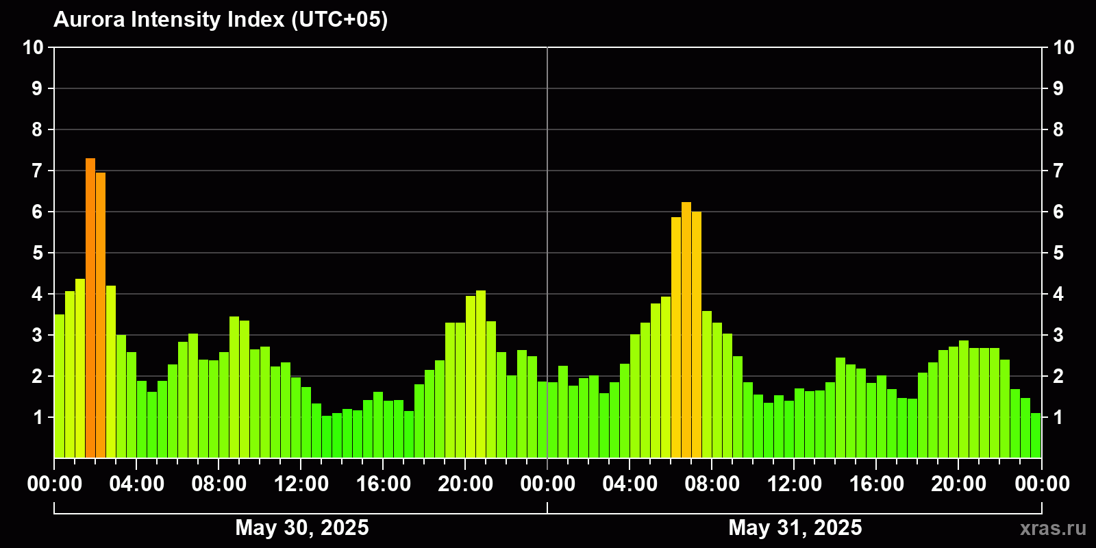 Polar auroras over the past 2 days