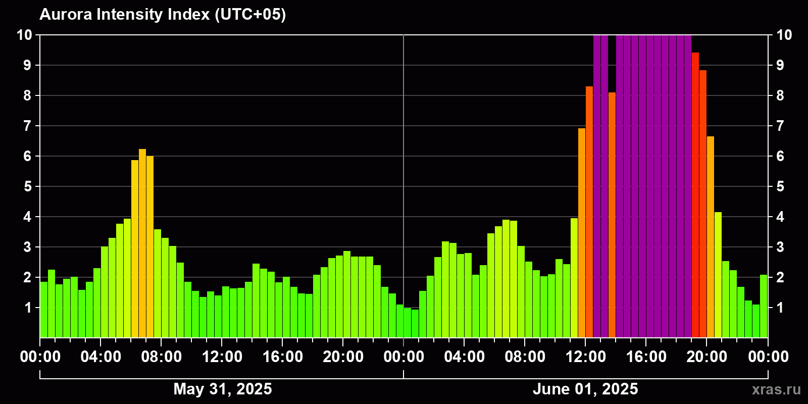 Polar auroras over the past 2 days