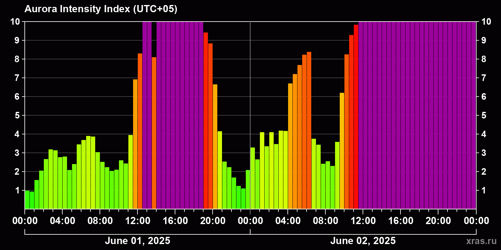 Polar auroras over the past 2 days