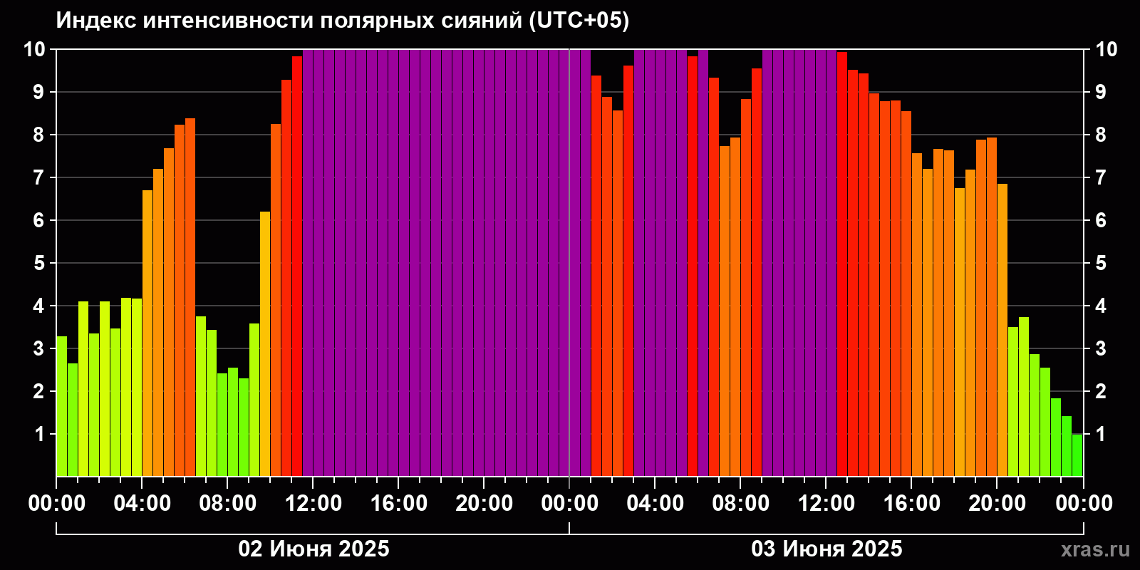 Полярные сияния за последние 2 суток