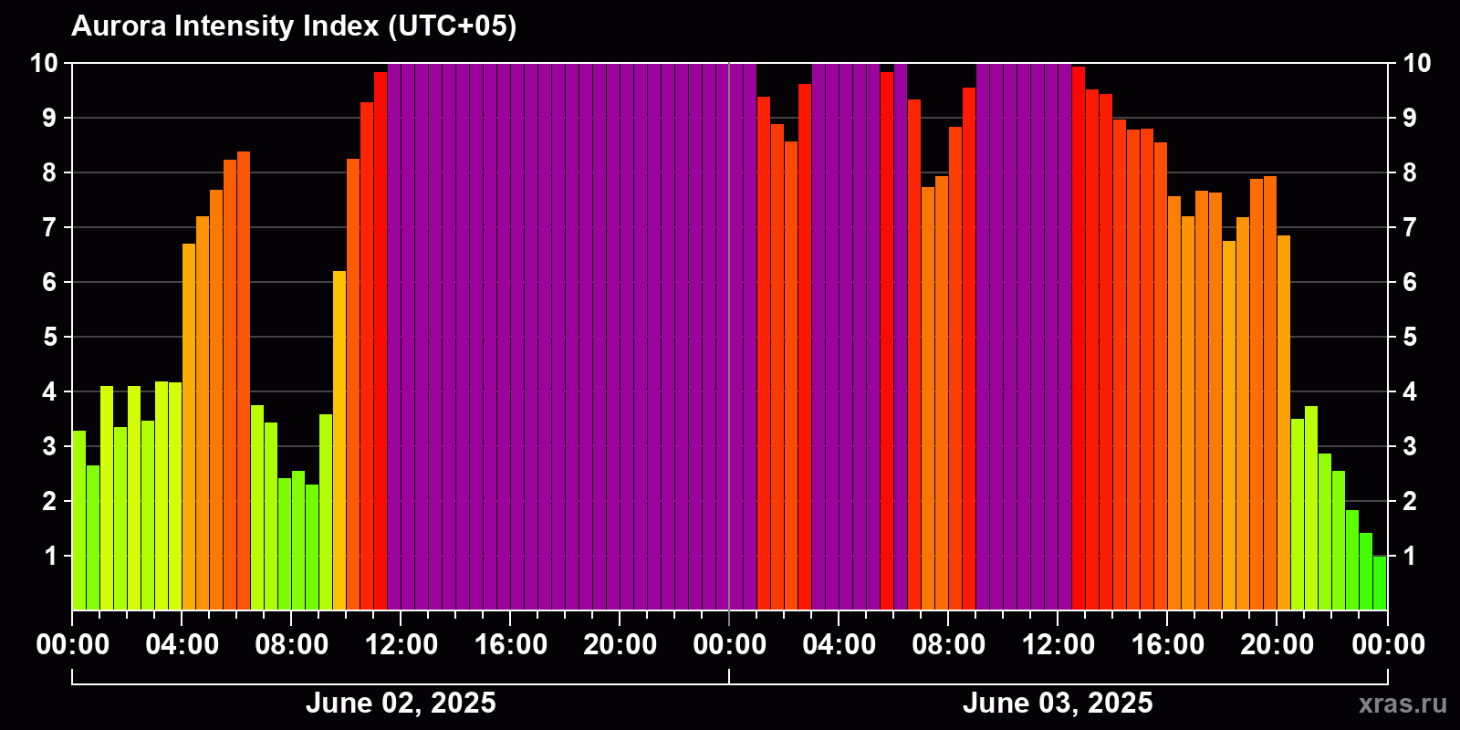 Polar auroras over the past 2 days