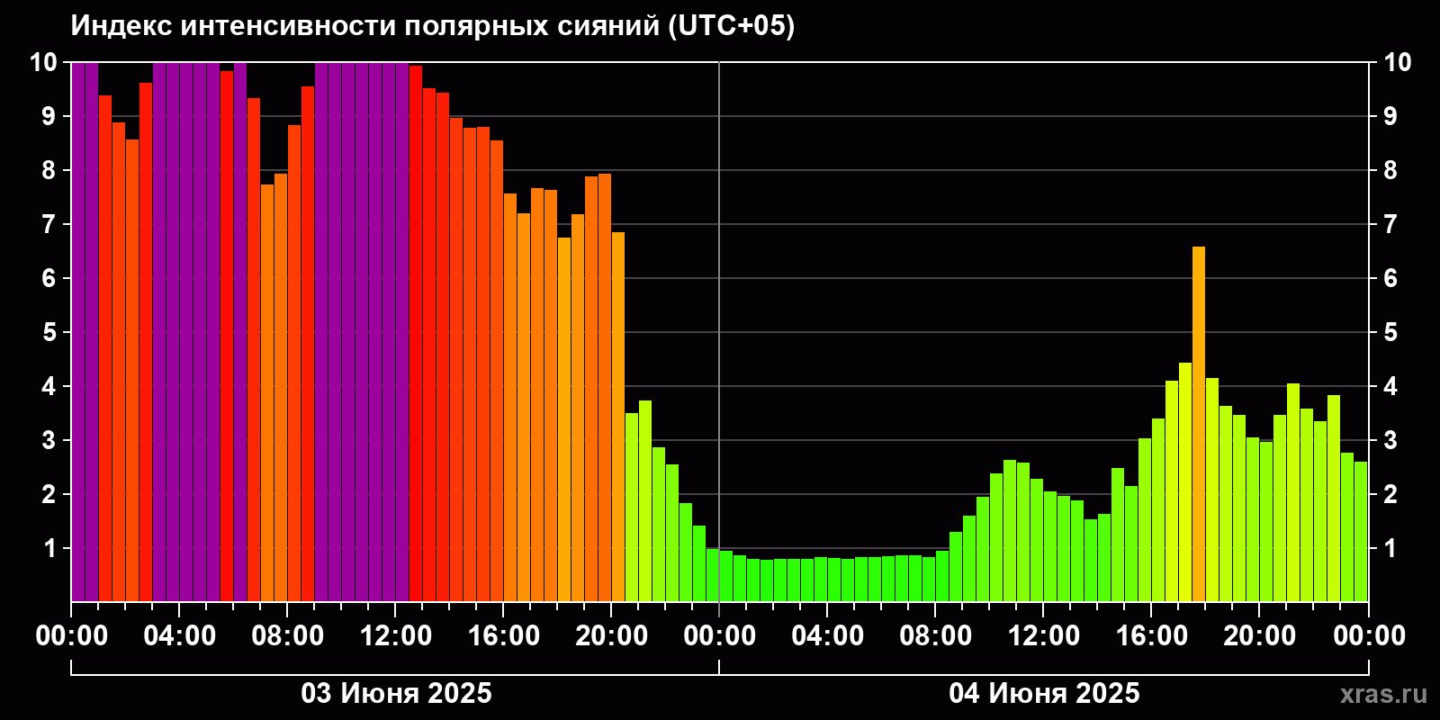 Полярные сияния за последние 2 суток
