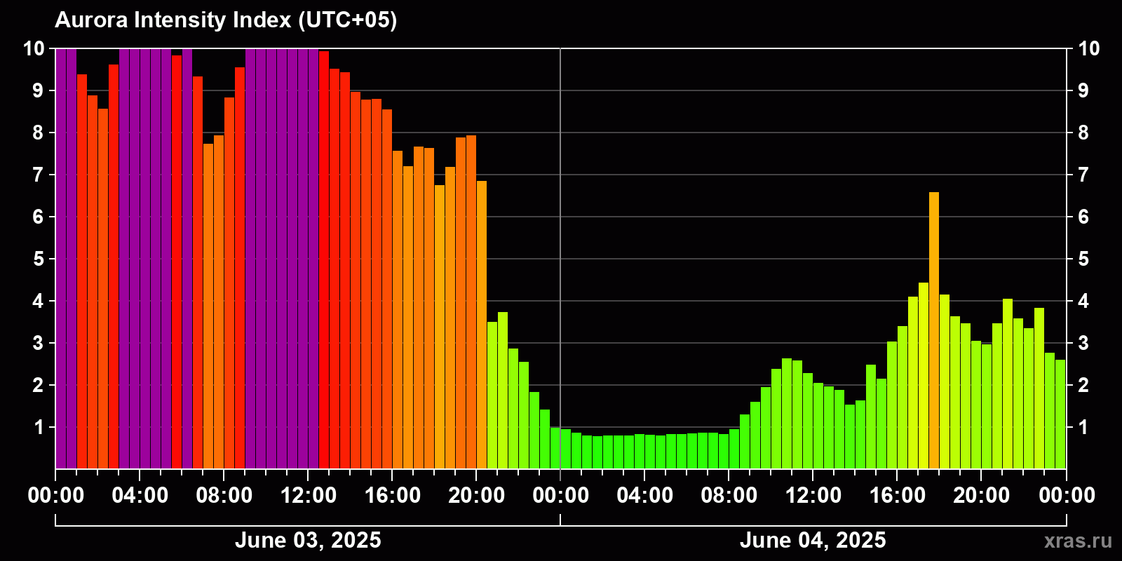 Polar auroras over the past 2 days