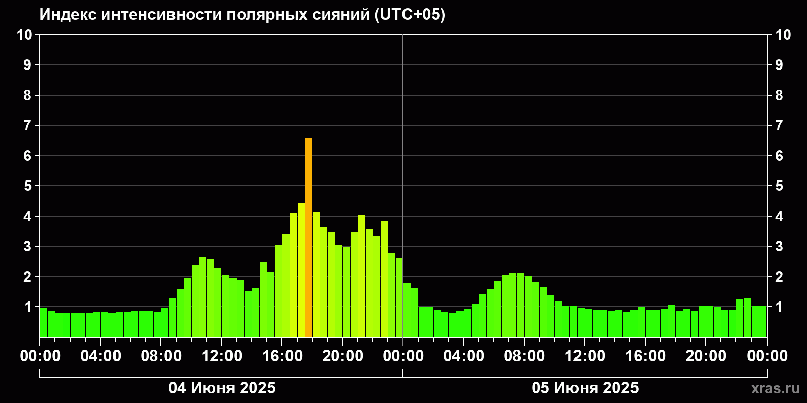 Полярные сияния за последние 2 суток
