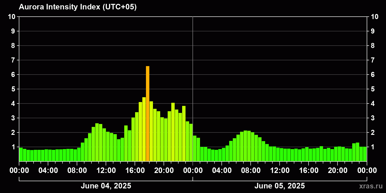 Polar auroras over the past 2 days