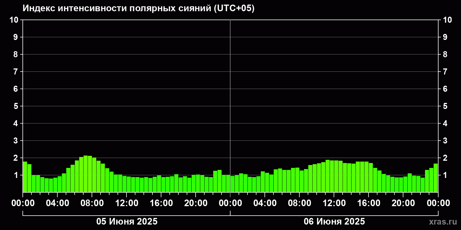 Полярные сияния за последние 2 суток