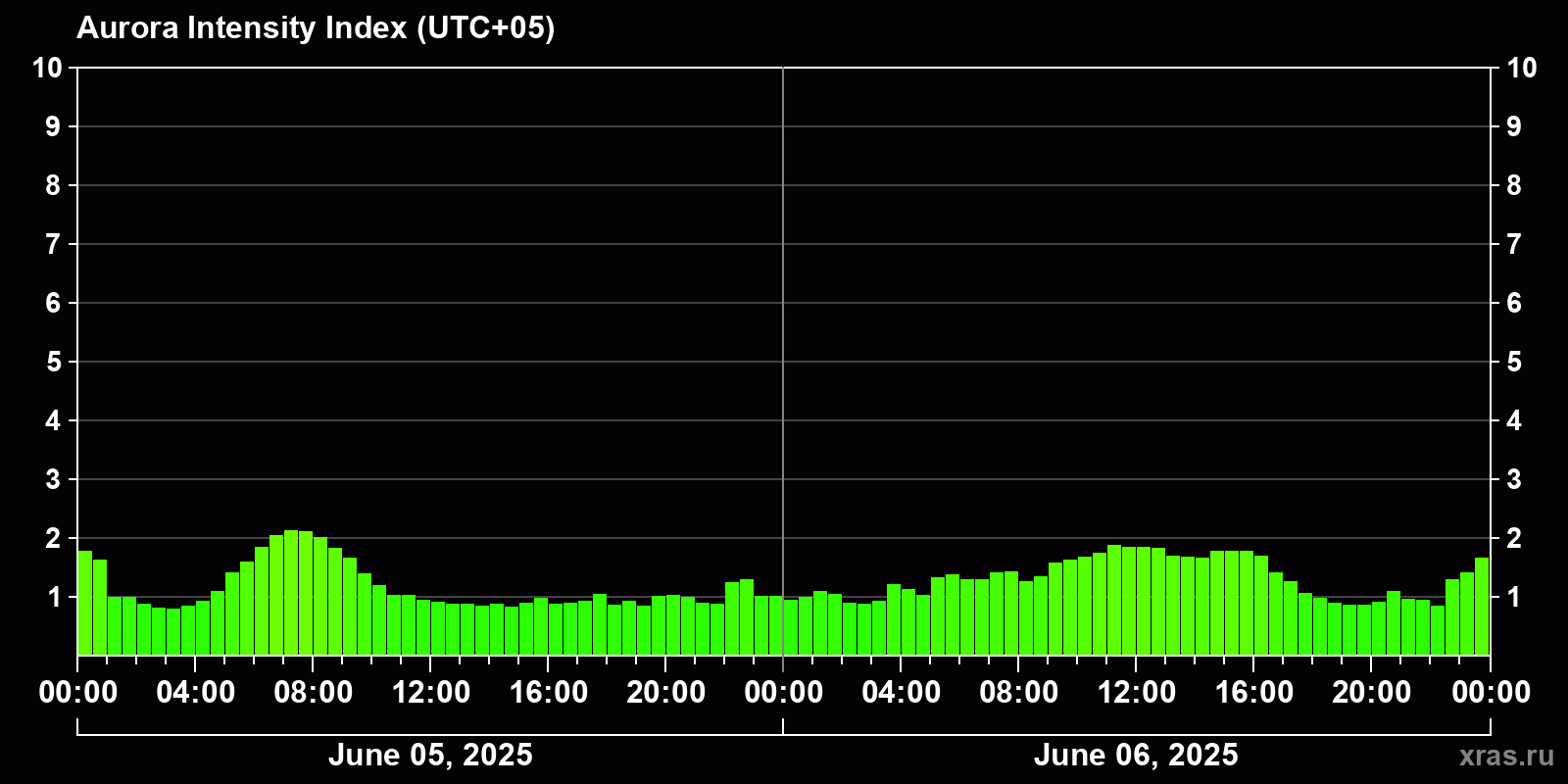 Polar auroras over the past 2 days