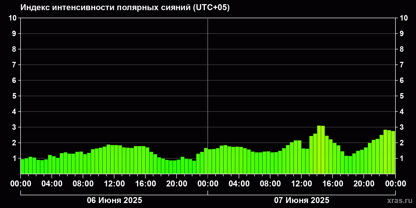 Полярные сияния за последние 2 суток