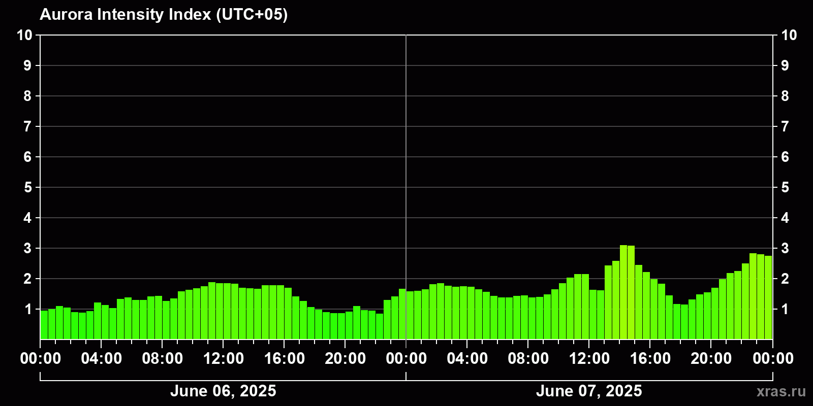 Polar auroras over the past 2 days