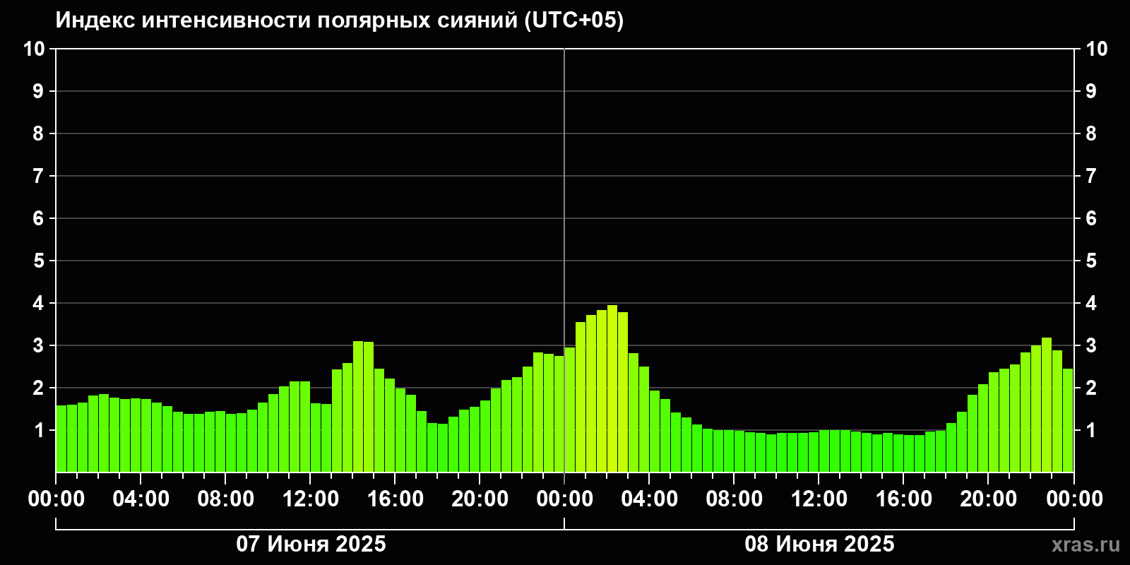 Полярные сияния за последние 2 суток