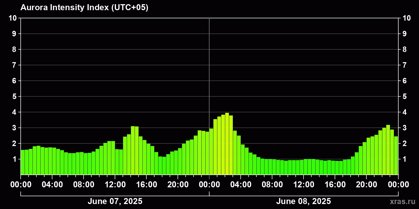 Polar auroras over the past 2 days