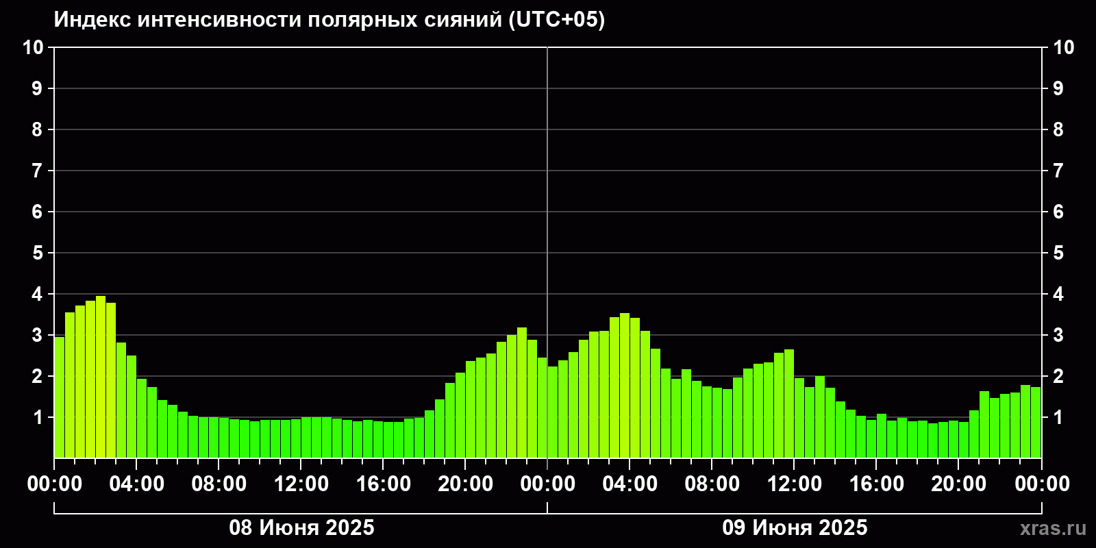 Полярные сияния за последние 2 суток