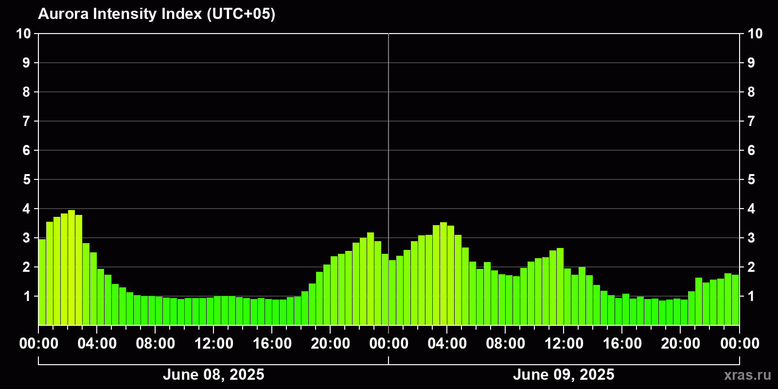Polar auroras over the past 2 days