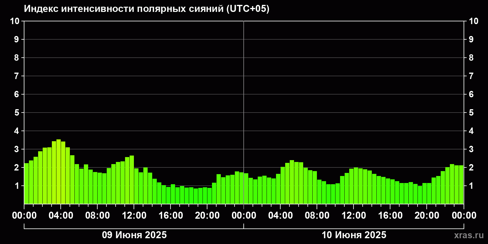 Полярные сияния за последние 2 суток