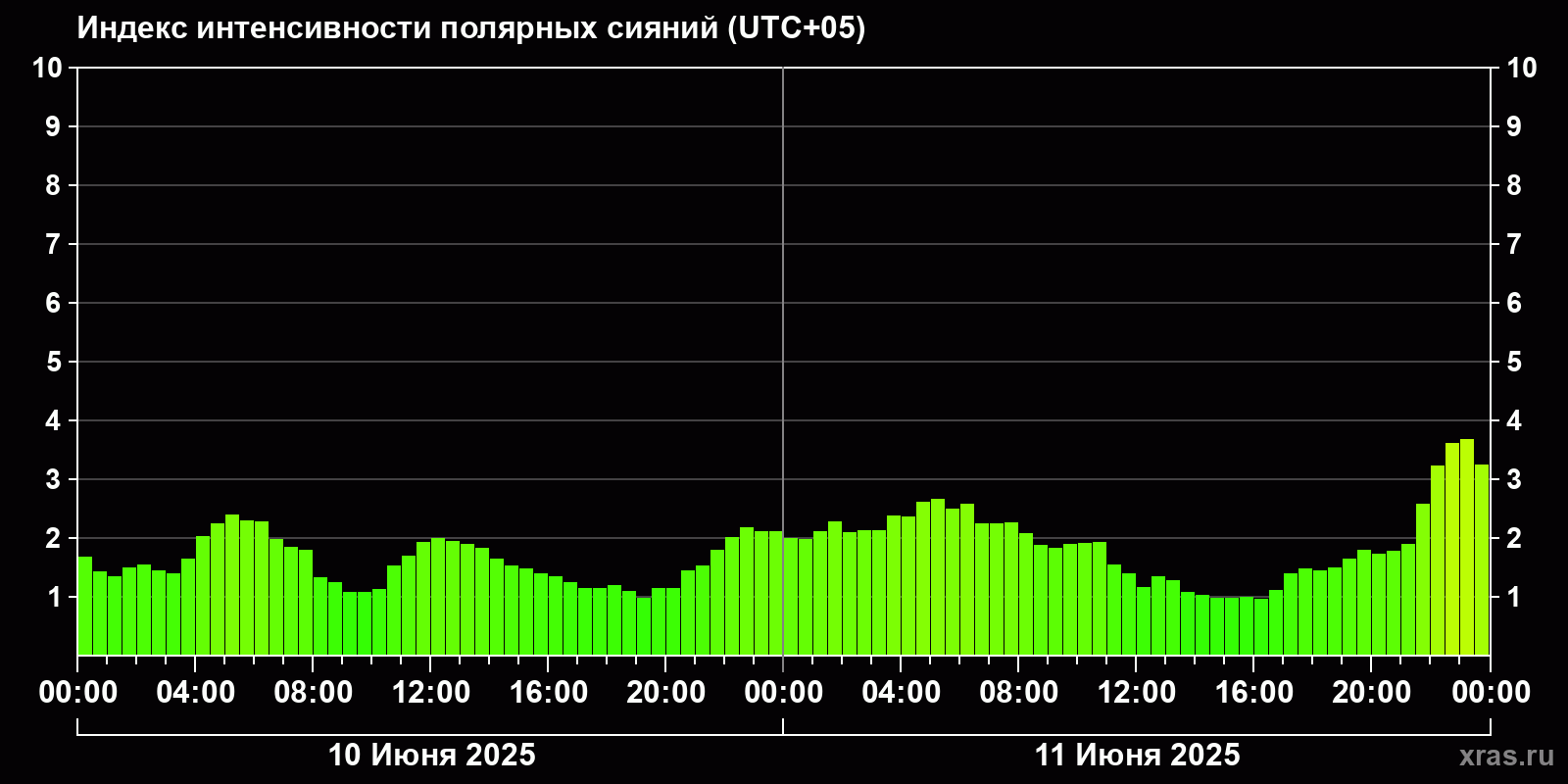 Полярные сияния за последние 2 суток