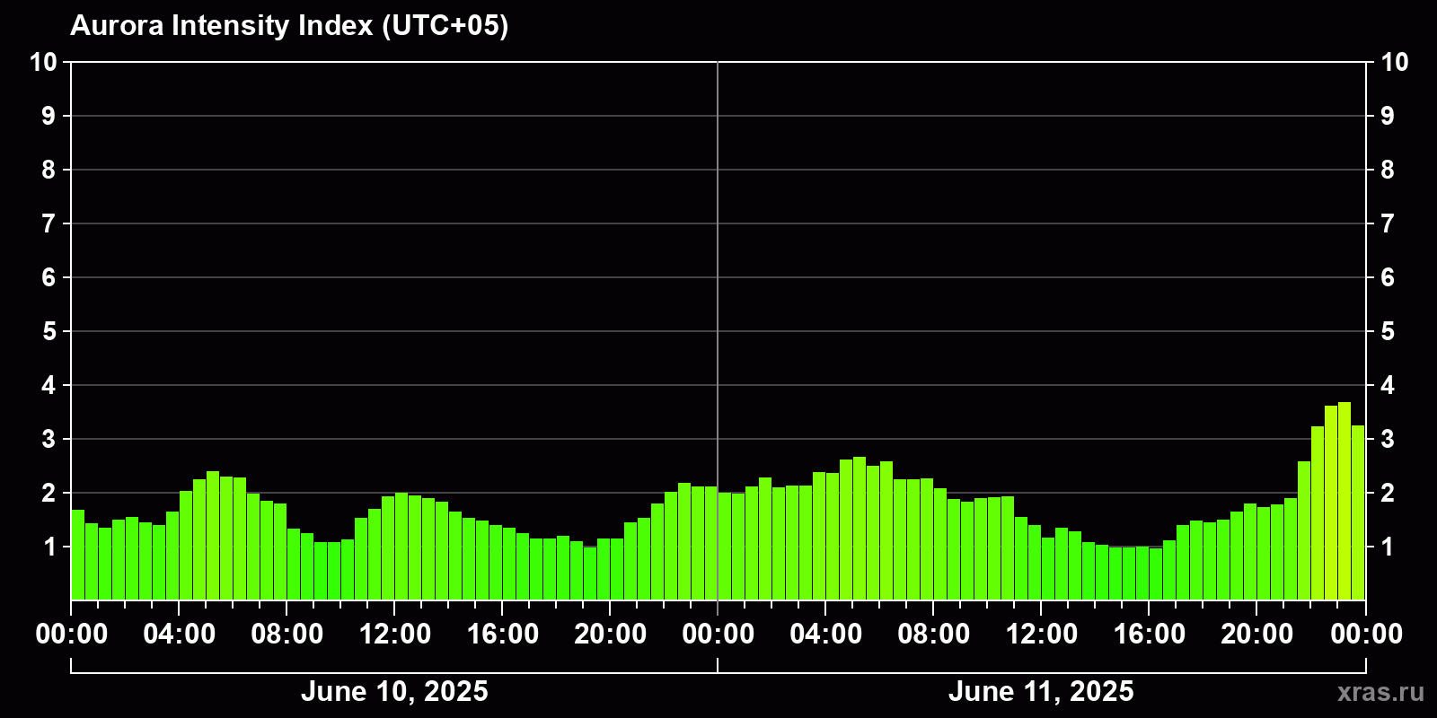 Polar auroras over the past 2 days