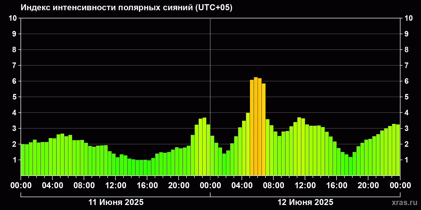 Полярные сияния за последние 2 суток
