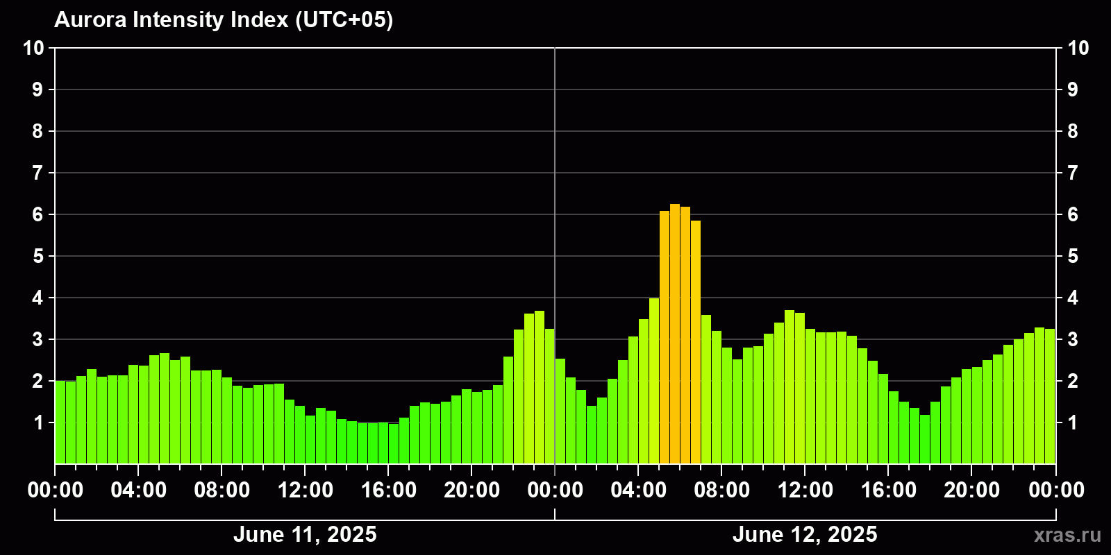 Polar auroras over the past 2 days