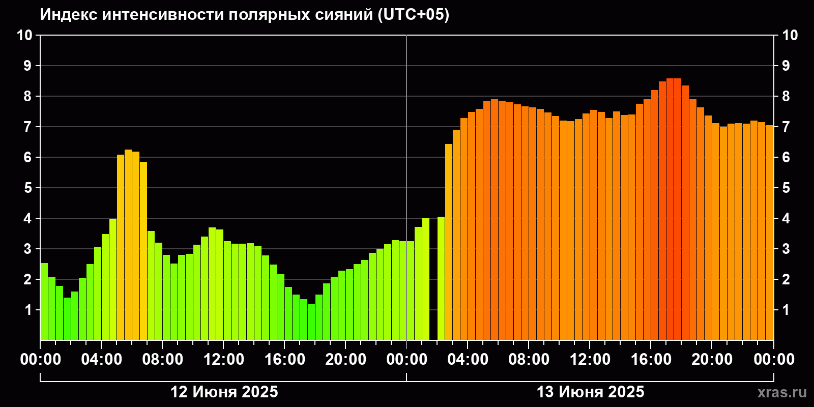Полярные сияния за последние 2 суток
