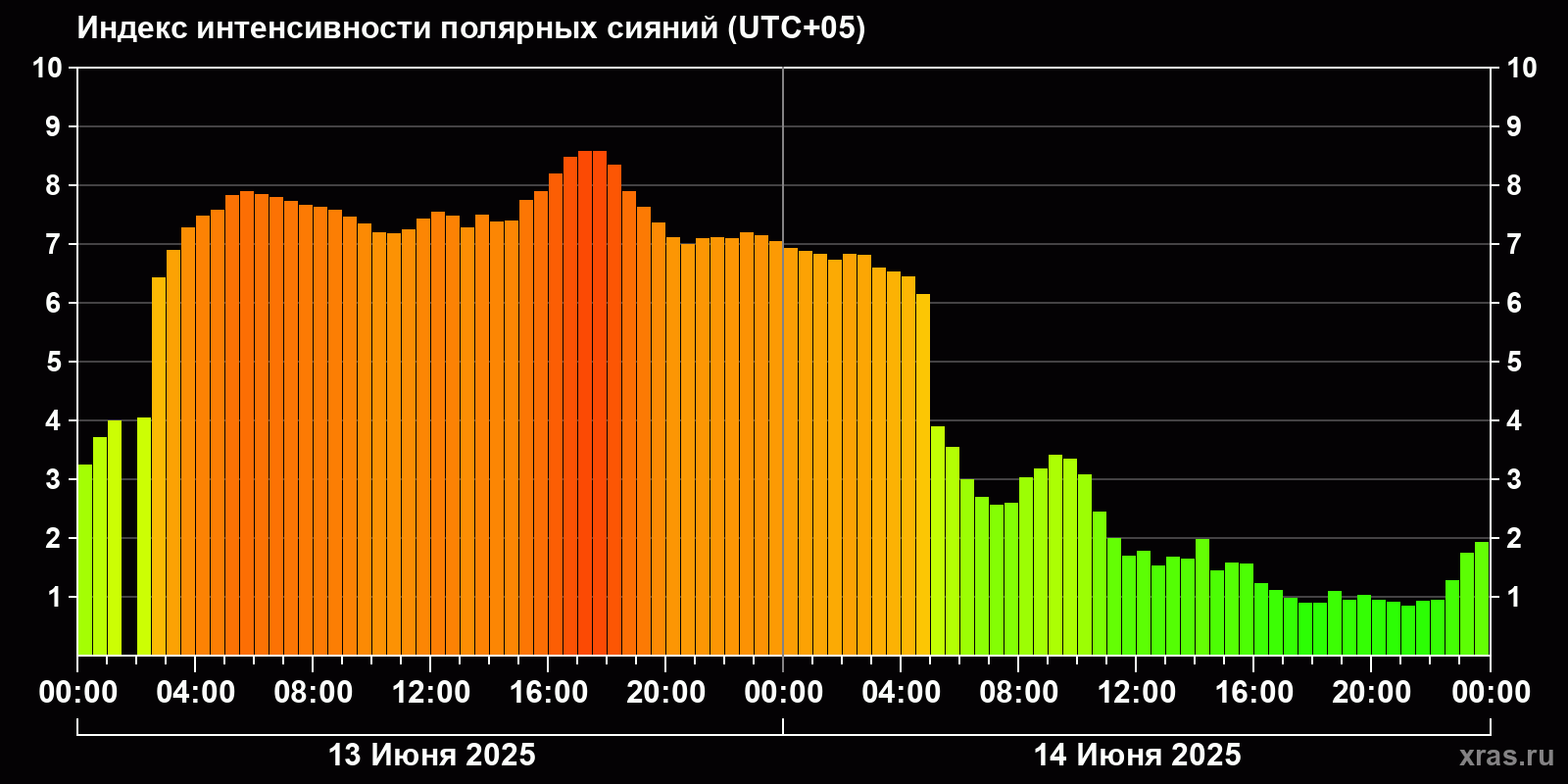 Полярные сияния за последние 2 суток